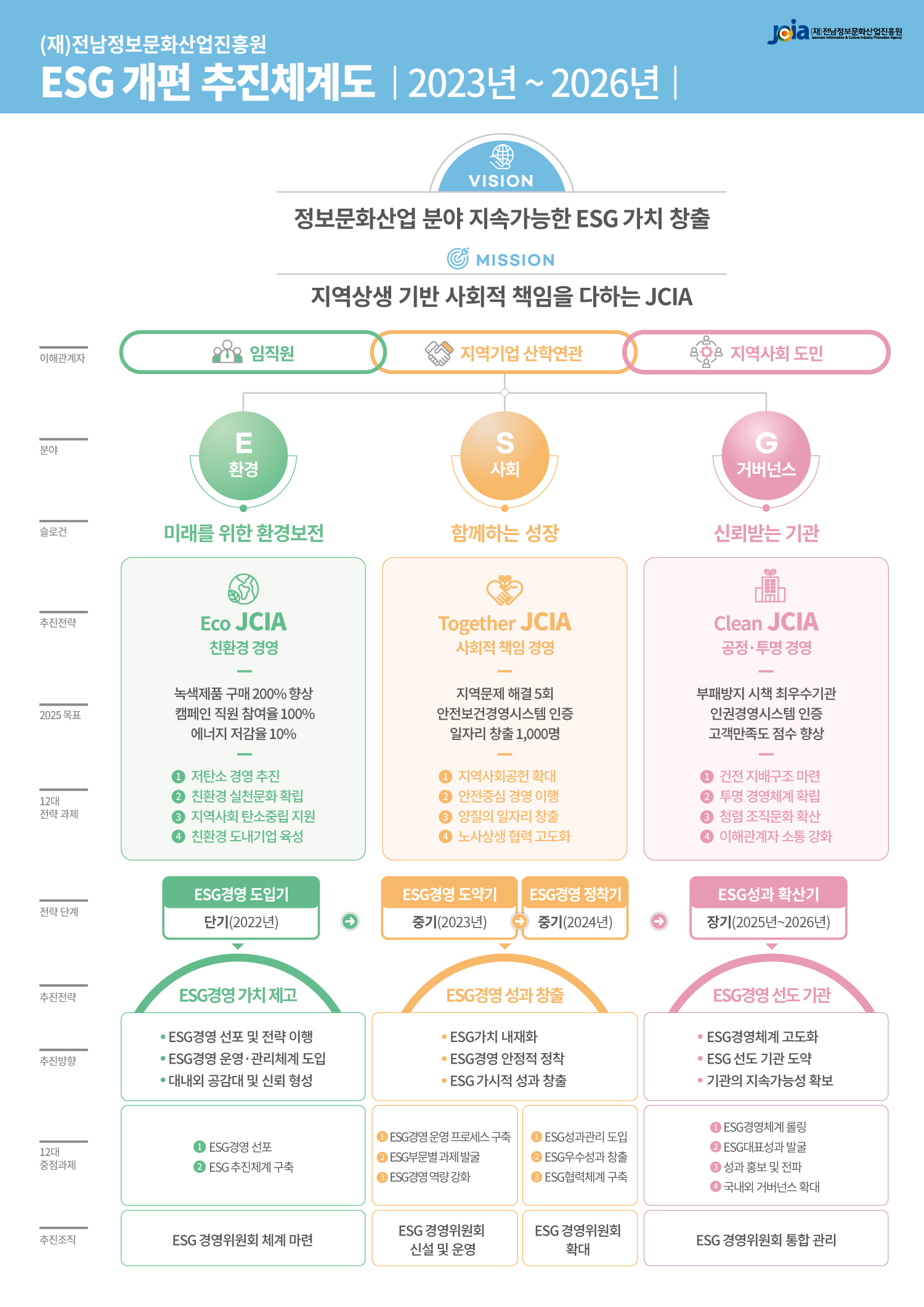 ESG경영 비전 및 목표