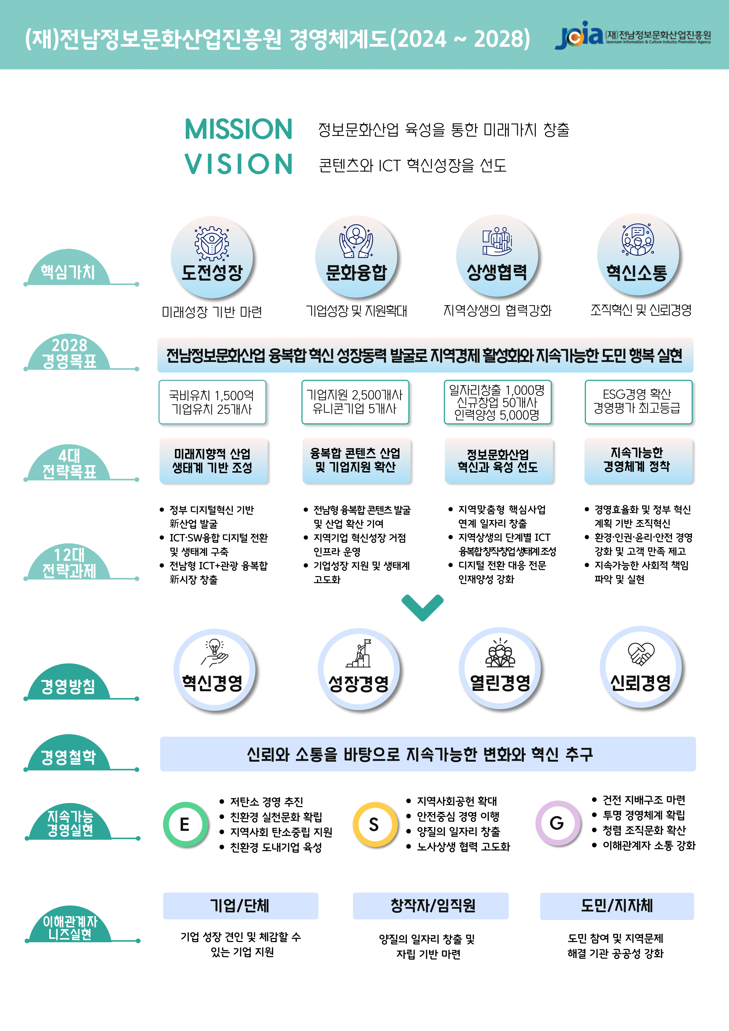 중장기 경영 비전 및 목표